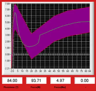 Torque and angle curve inside its tolerance envelope, with position, force and torque readouts